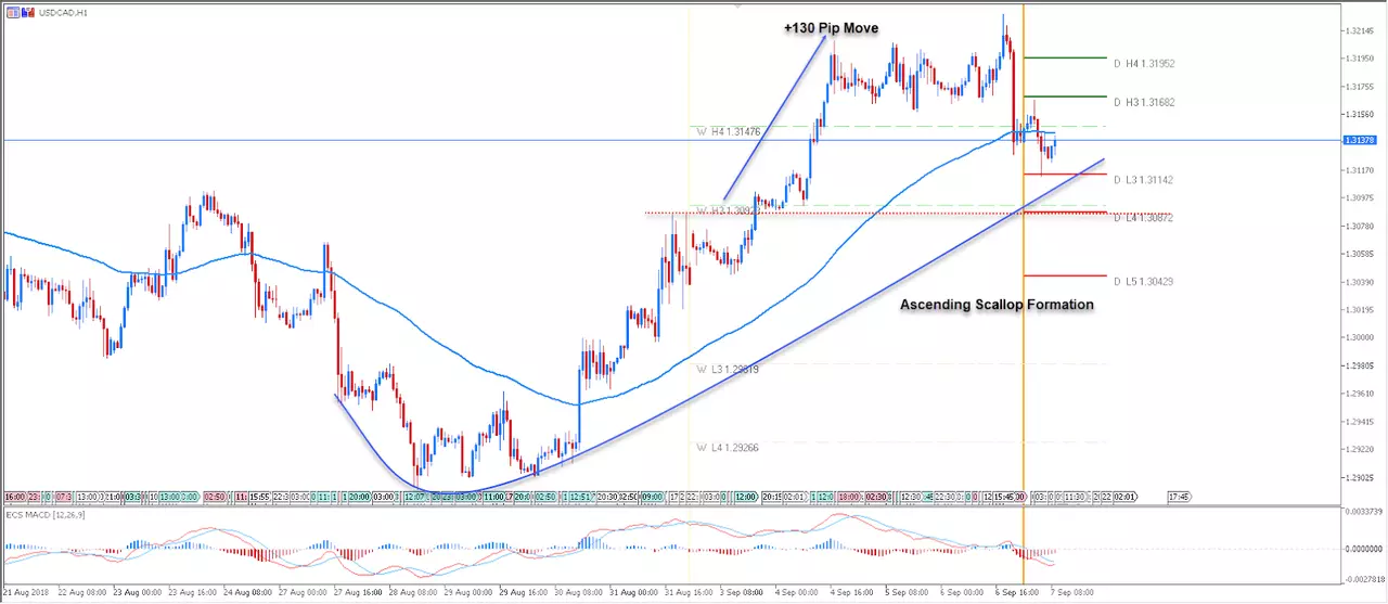 USD/CAD Chart