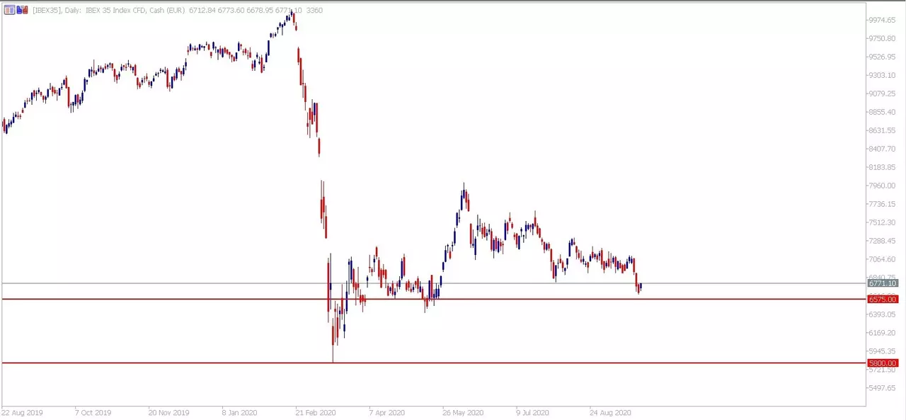 IBEX 35 index