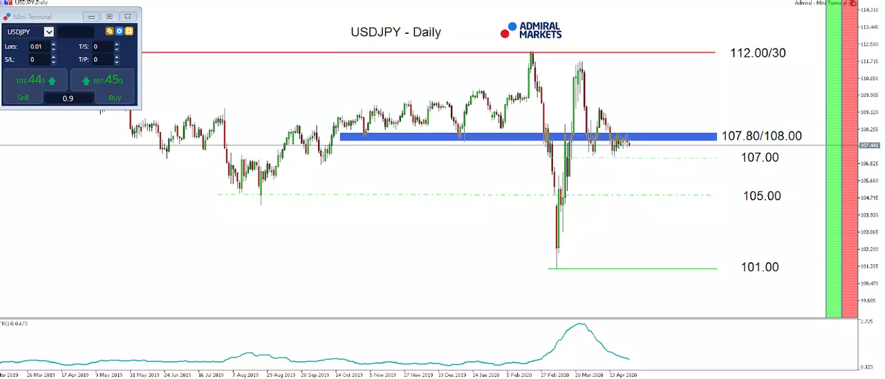  MT5-SE Add-on USDJPY Daily chart