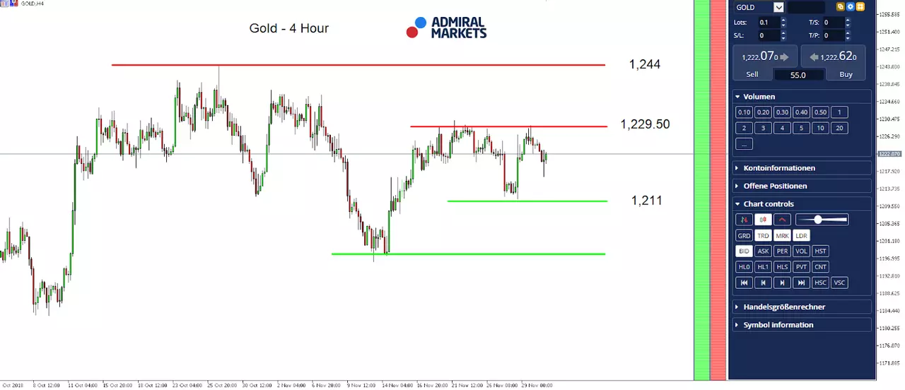 Gold 4 Hourly Chart 