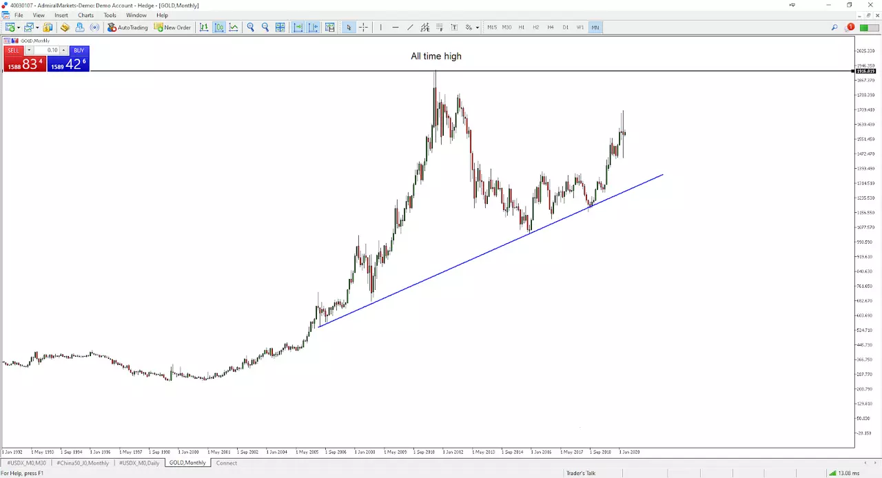 monthly price chart