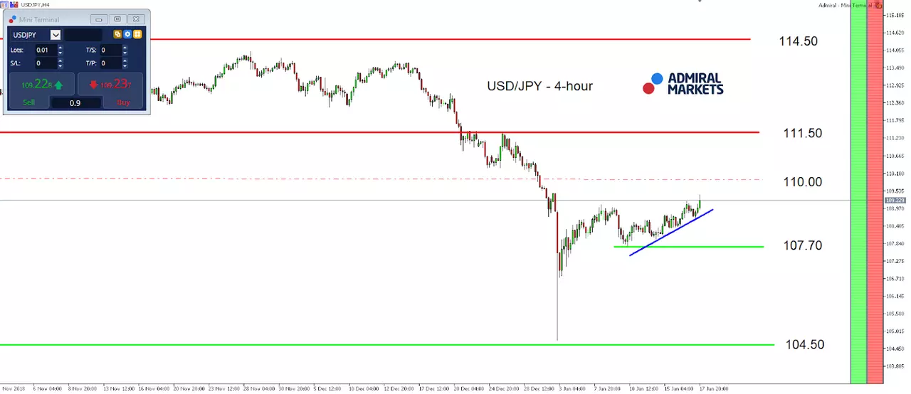 USDJPY 4 Hour Chart