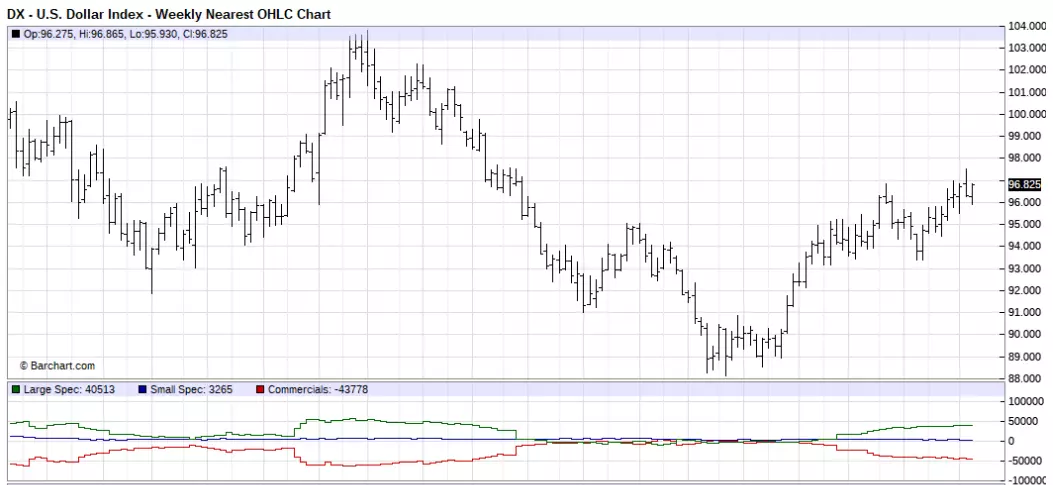 US Dollar - Daily