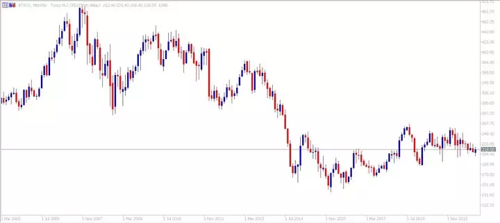 Admiral Markets MetaTrader 5. Tesco CFD maandelijkse grafiek