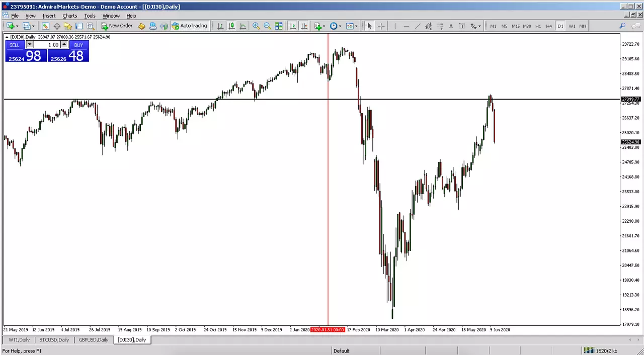 Dow Jones 30 index MetaTrader 4