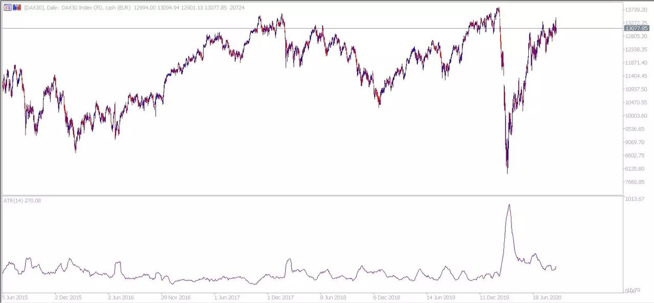 DAX30 daily chart