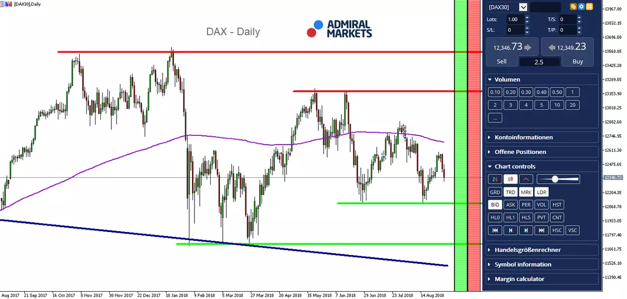 DAX Daily Chart