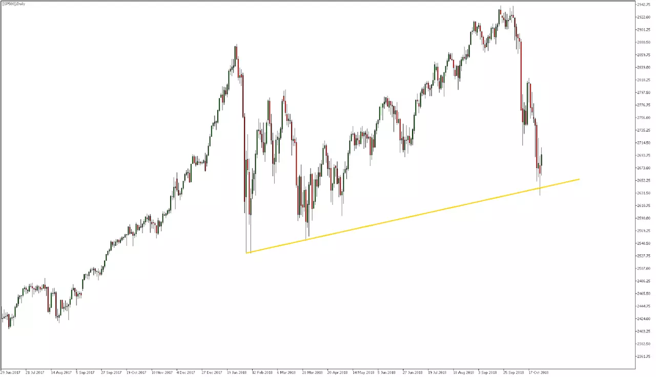 Торговля индексом S&P 500 во время промежуточных выборов