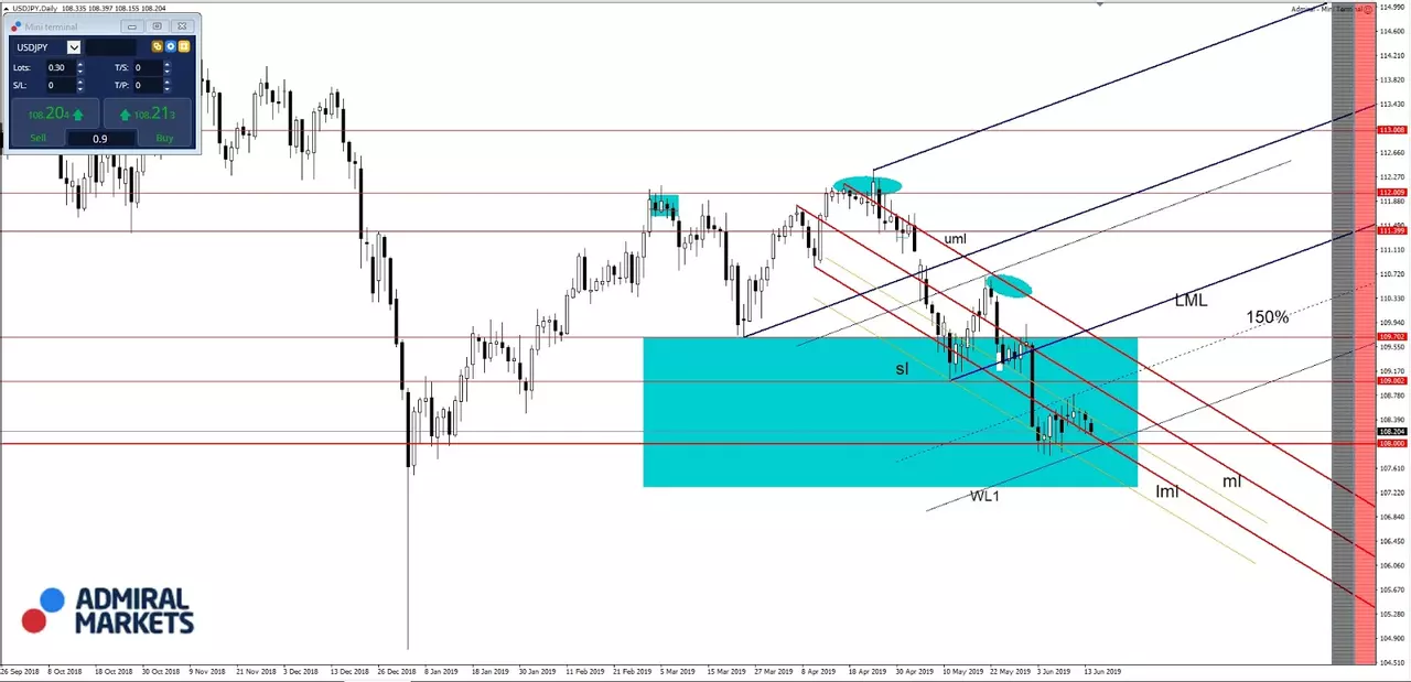 grafic USDJPY 