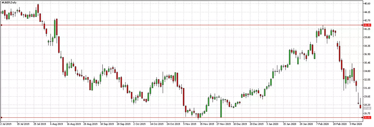 UBER Daily chart