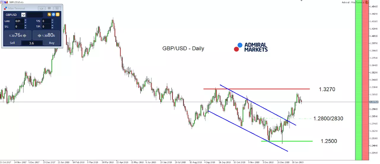 GBP-USD Market Index
