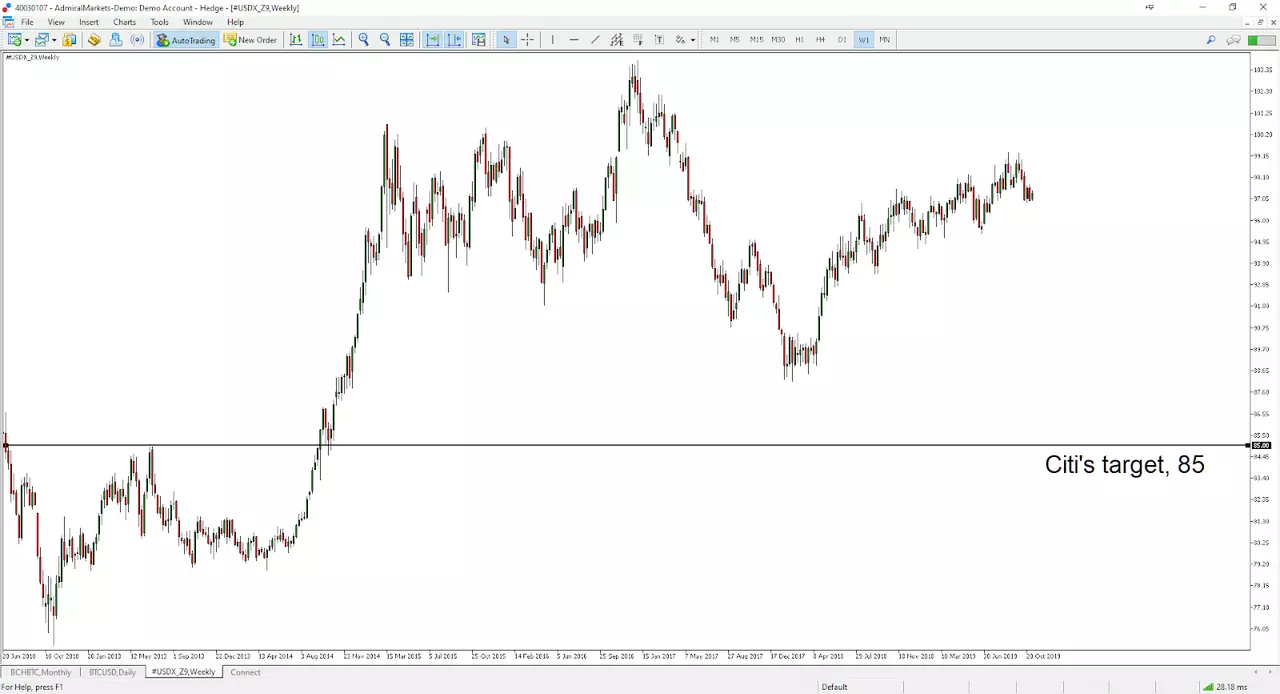 Citi Target USD chart
