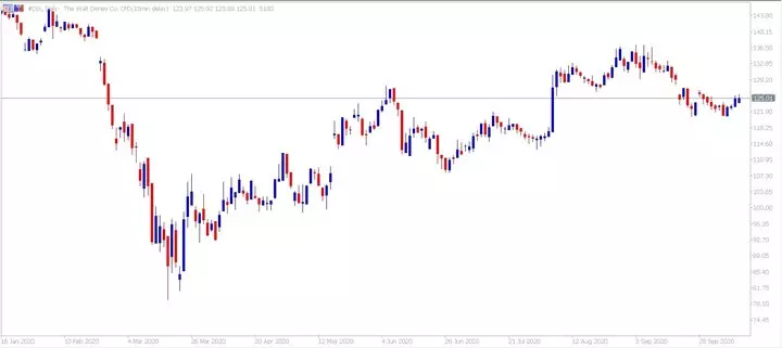 Admiral Markets MetaTrader 5. Dagelijkse CFD Disney-grafiek
