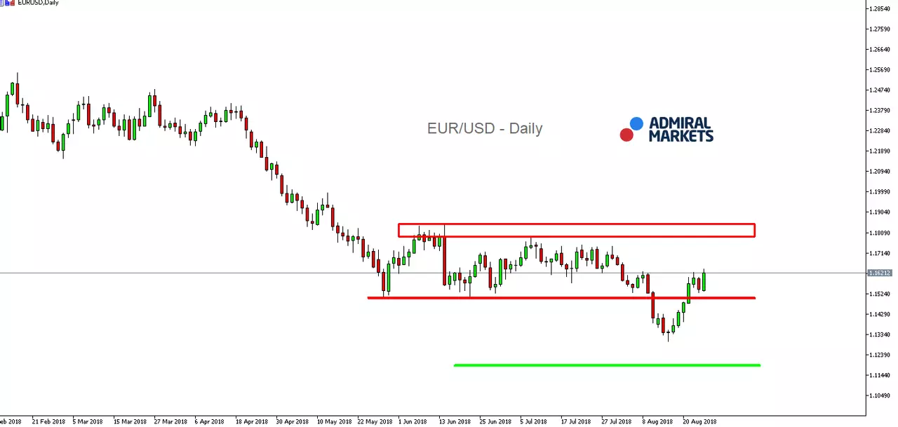 EUR/USD Daily Chart