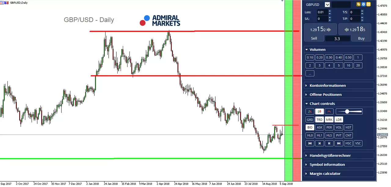 GBP/USD Daily Chart
