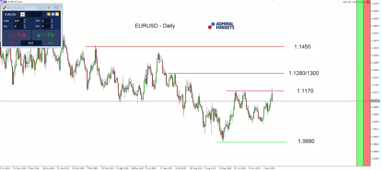 EURUSD - Daily Chart 