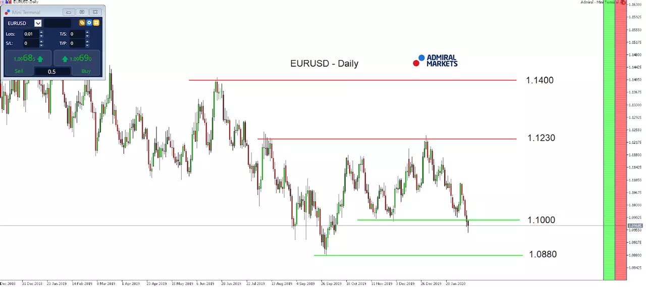 Euro Daily Chart