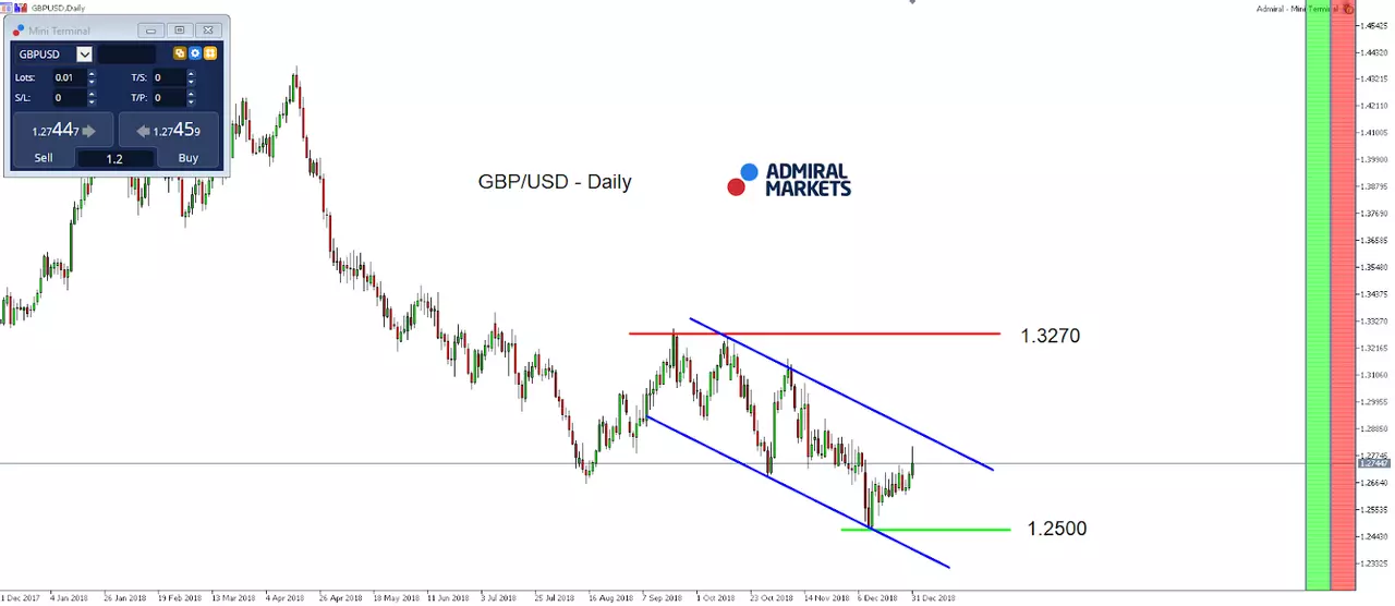 GBP/USD daily