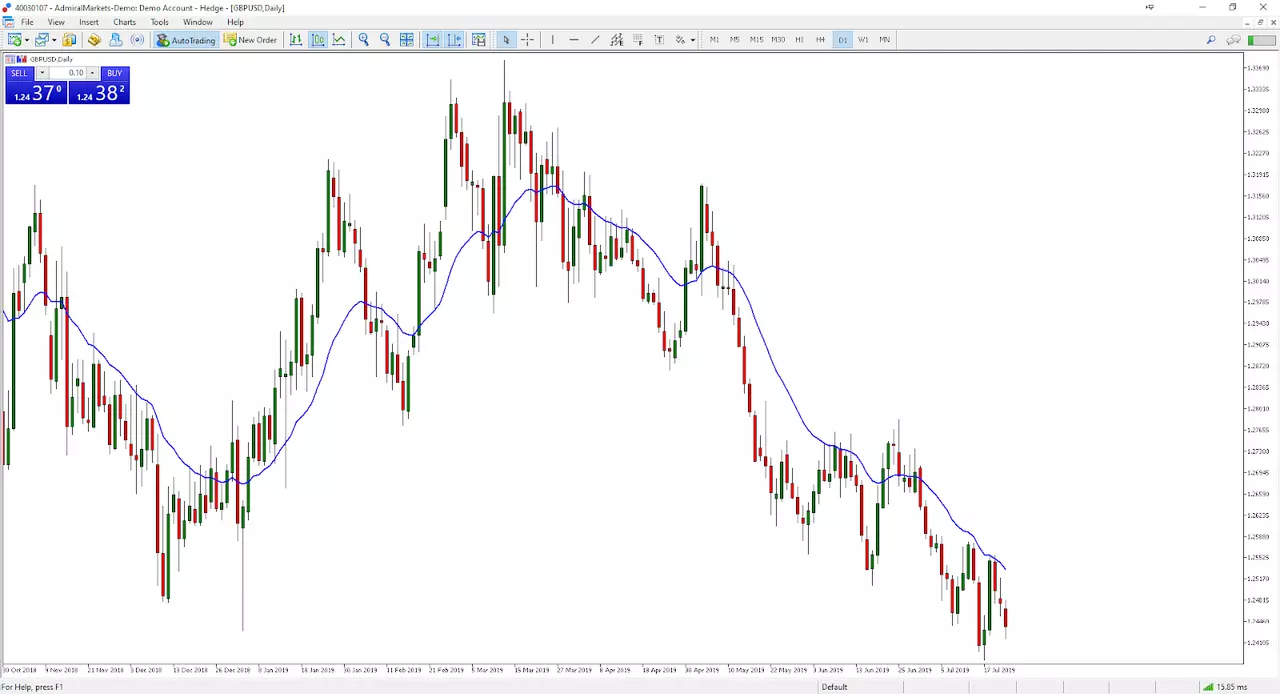 GBPUSD Oktober 2018 - Juli 2019