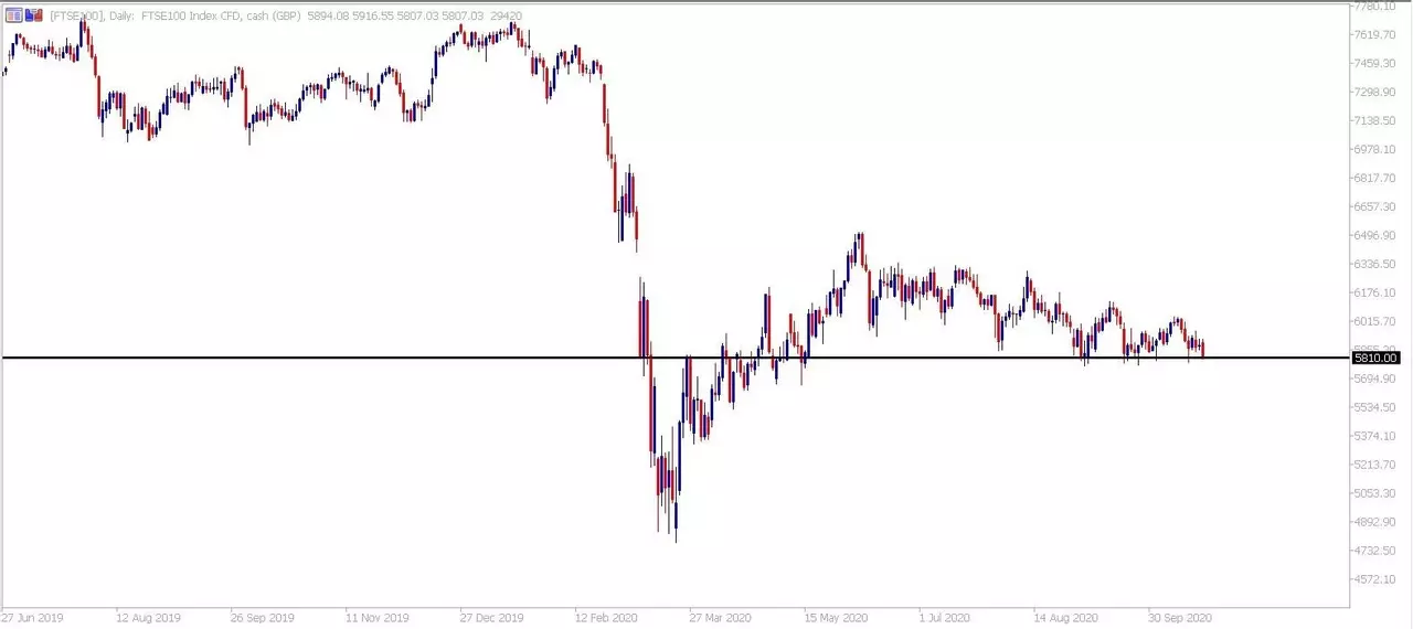 Admiral Markets MetaTrader 5. Diagrama zilnică CFD FTSE