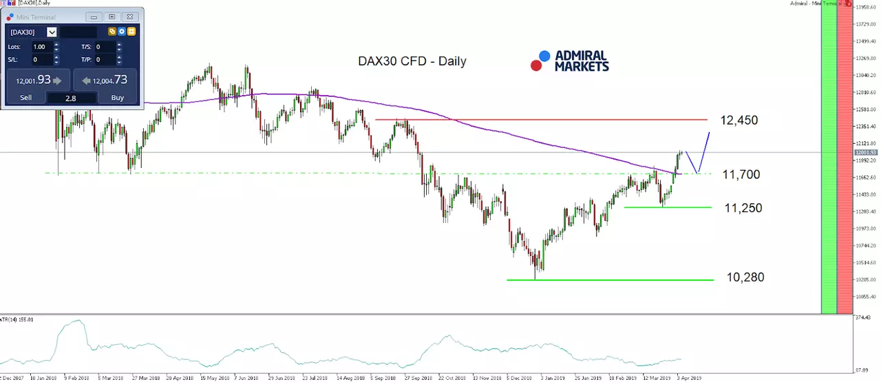 DAX30 CFD index daily chart