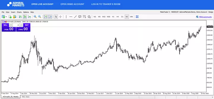 China50_Z0, Weekly