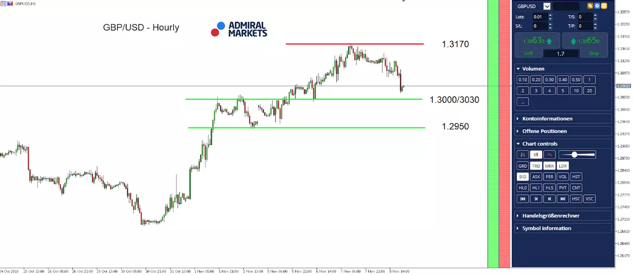GBPUSD Hourly Chart