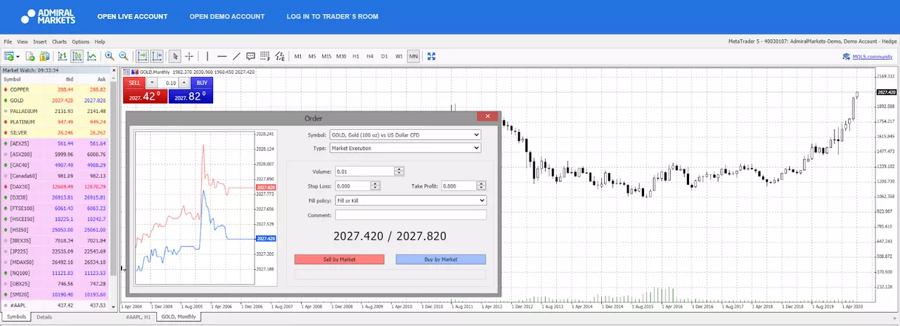 Gold monthly chart strategy