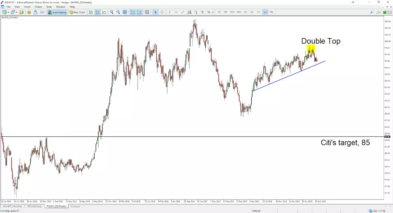 USD Index Chart