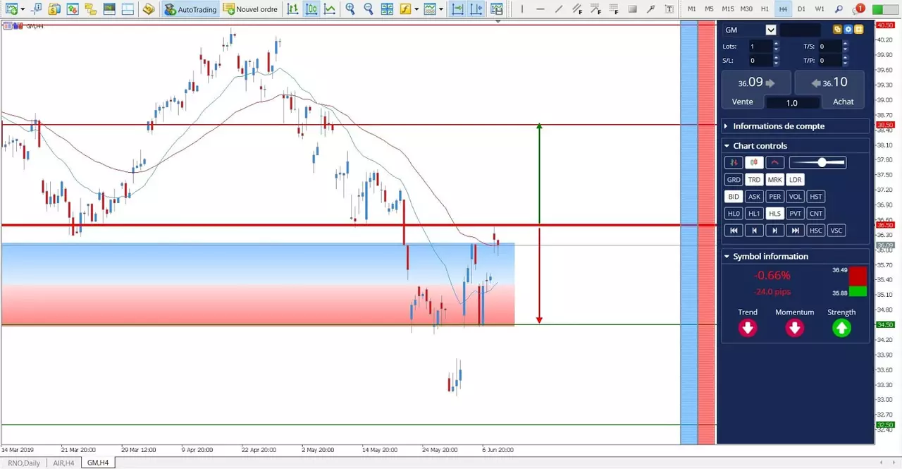 Analyse General Motors du 11 Juin 2019