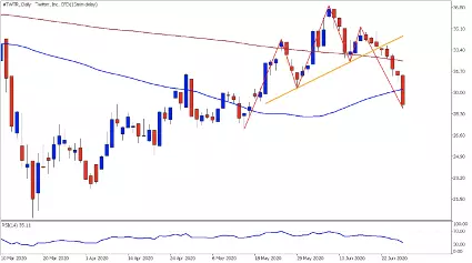 Gráfico de Twitter con Metatrader 5