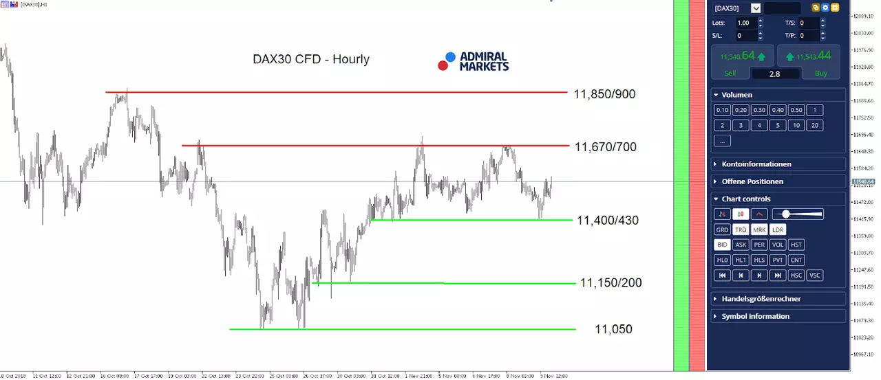 DAX30 CFD Hourly Chart