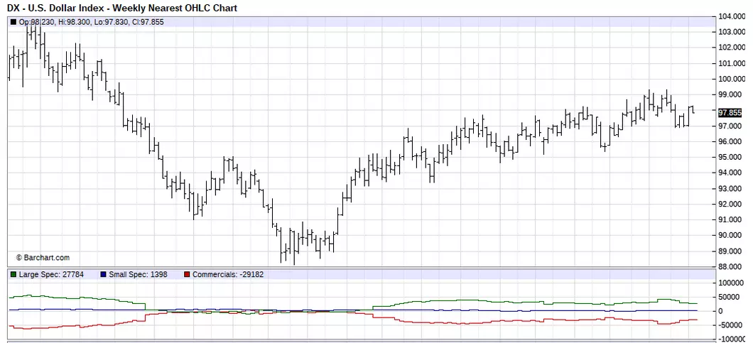 US Dollar Index