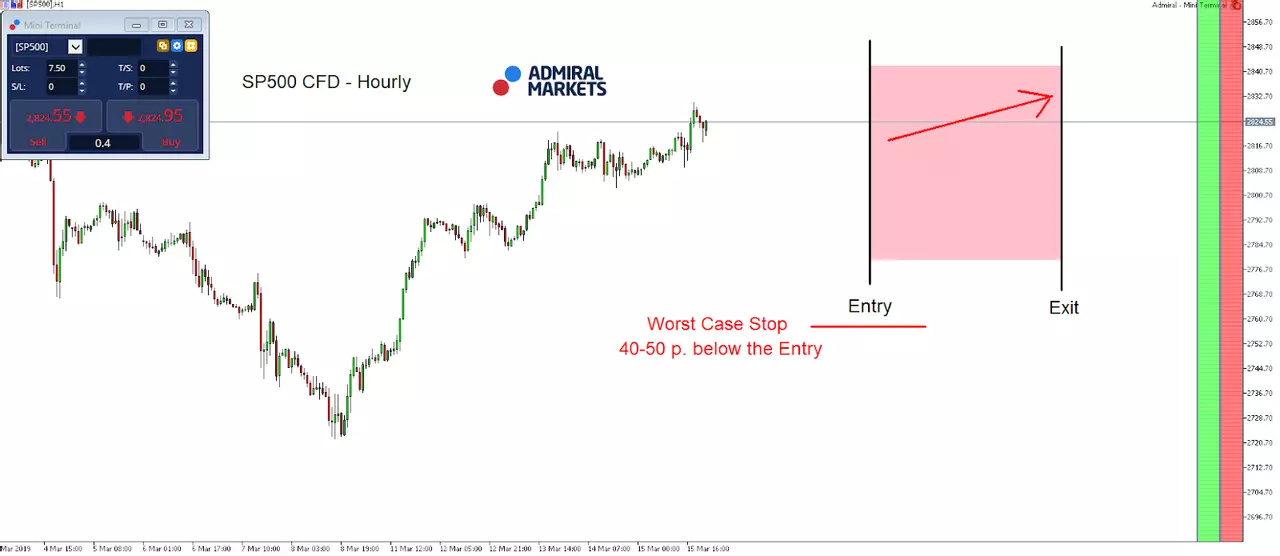 SP500 index hourly chart