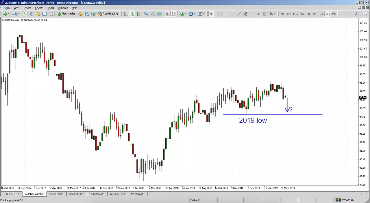 trading usd crollo
