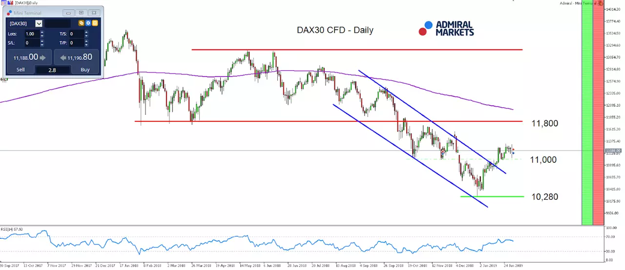 DAX30 CFD Market Movement