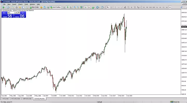 Índice Dow Jones 30 MetaTrader 4