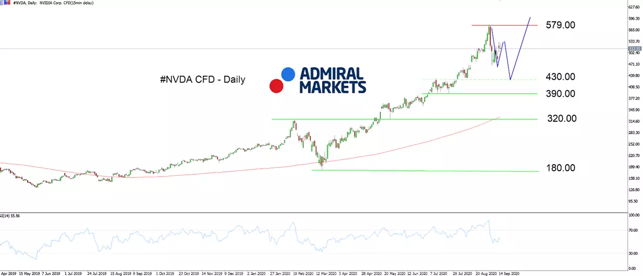 NVDA chart
