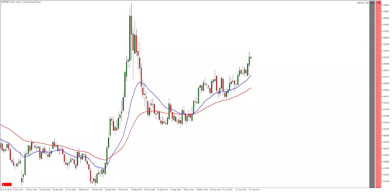 Gráfico GBPUSD diario con MetaTrader 5