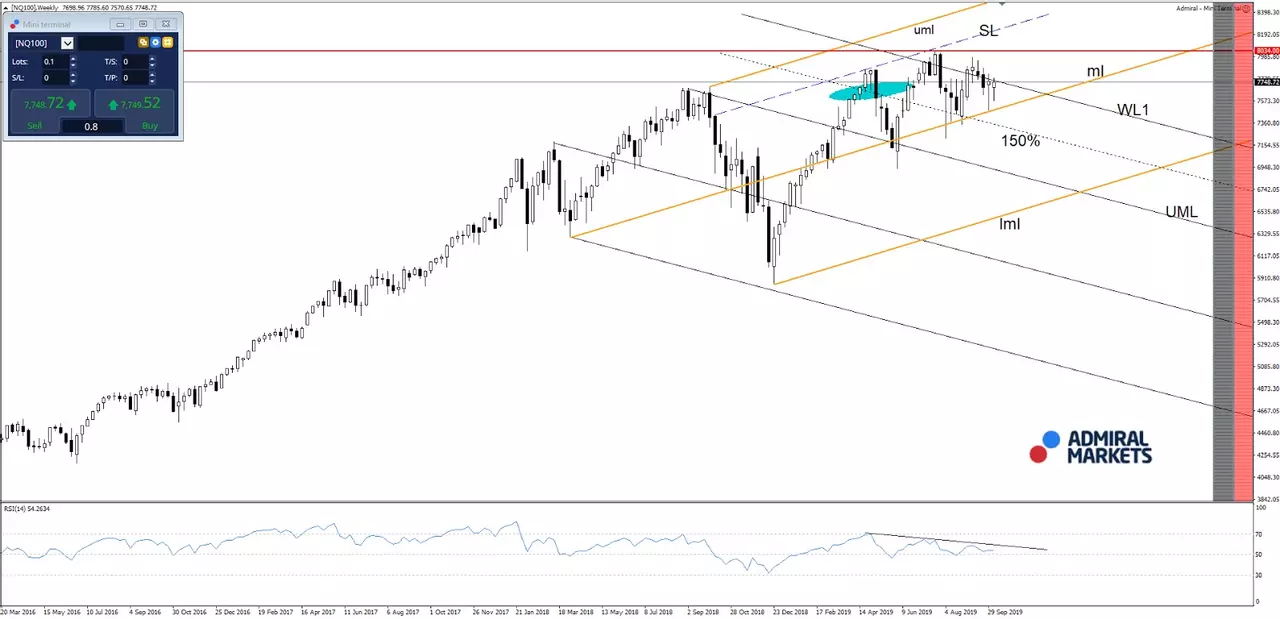 Grafic de tranzacționare US100 Index 