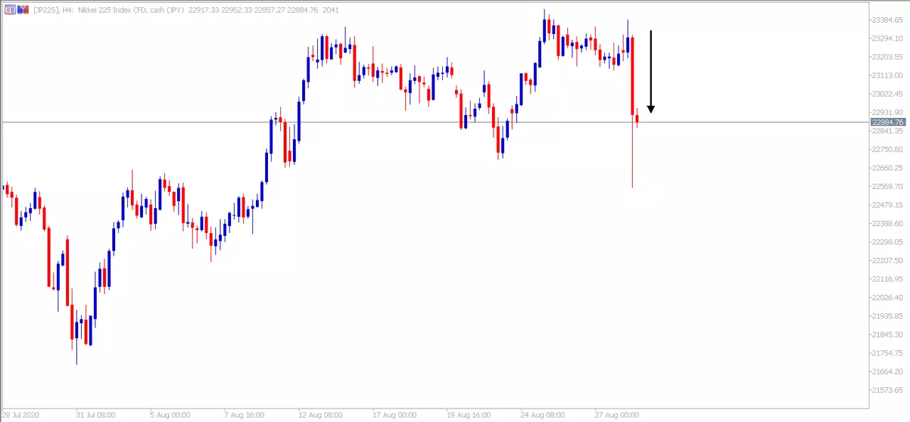 H4 Nikkei chart