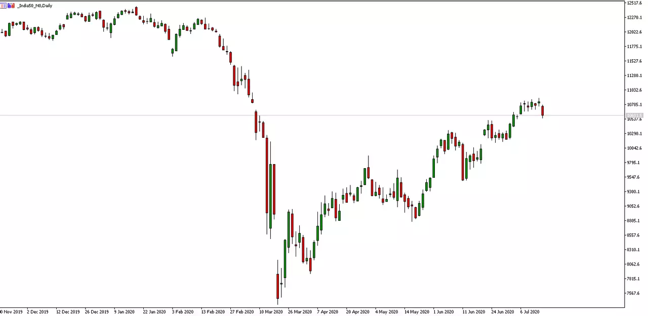 India50 daily chart