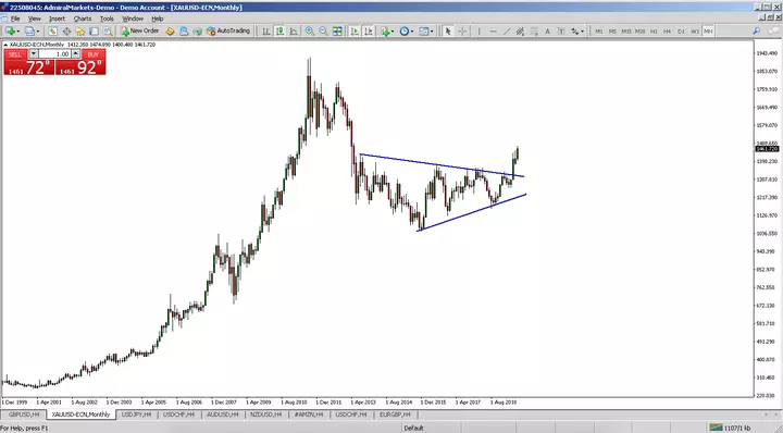 XAUUSD