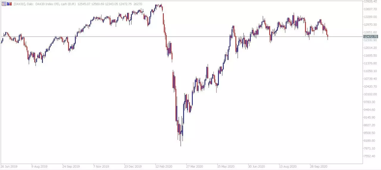 Admiral Markets MetaTrader 5. Diagrama zilnică CFD DAX