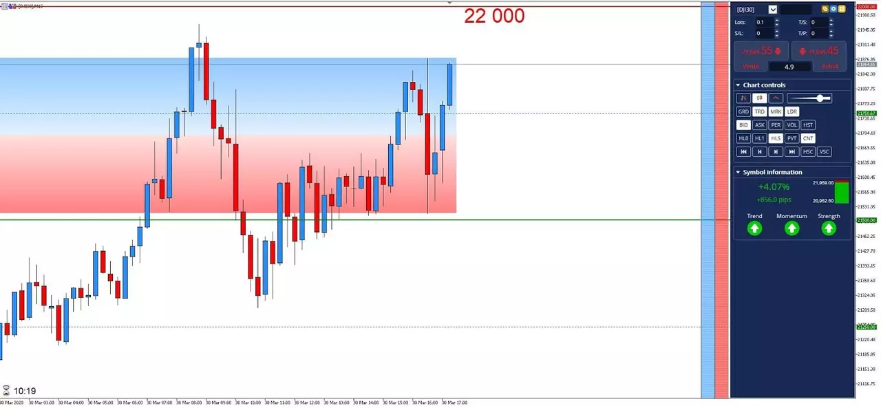 Graphique Dow 30 mars 2020