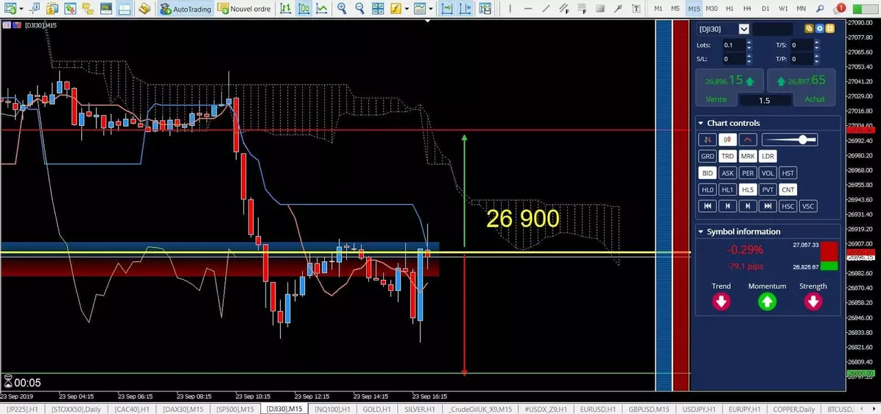 Analyse Dow Jones 23 septembre 2019