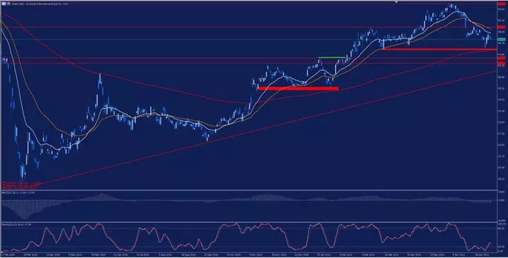 AIG Daily Chart