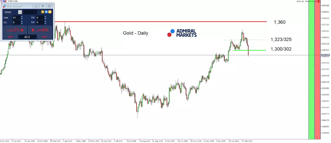Gold daily chart