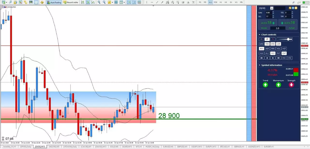 Graphique DJI30 15 janvier 2020