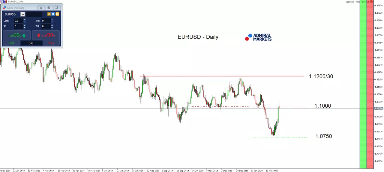 EUR/USD Daily chart